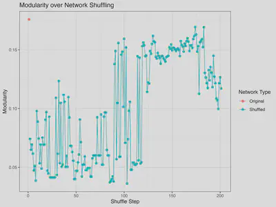 Shuffle Modularity Plot